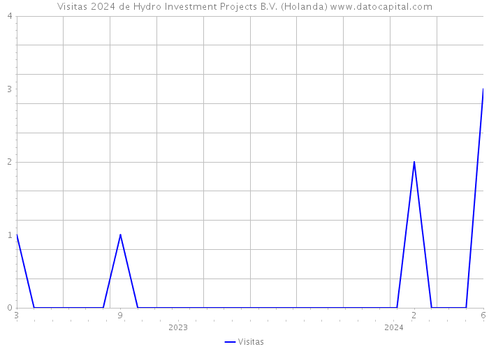 Visitas 2024 de Hydro Investment Projects B.V. (Holanda) 