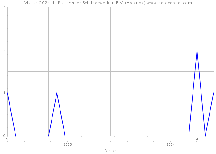 Visitas 2024 de Ruitenheer Schilderwerken B.V. (Holanda) 
