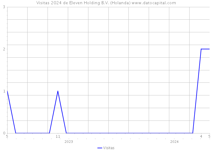 Visitas 2024 de Eleven Holding B.V. (Holanda) 
