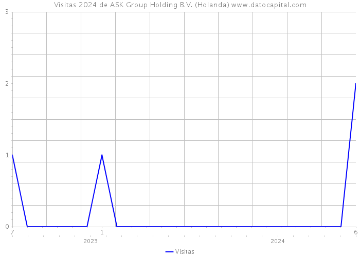 Visitas 2024 de ASK Group Holding B.V. (Holanda) 