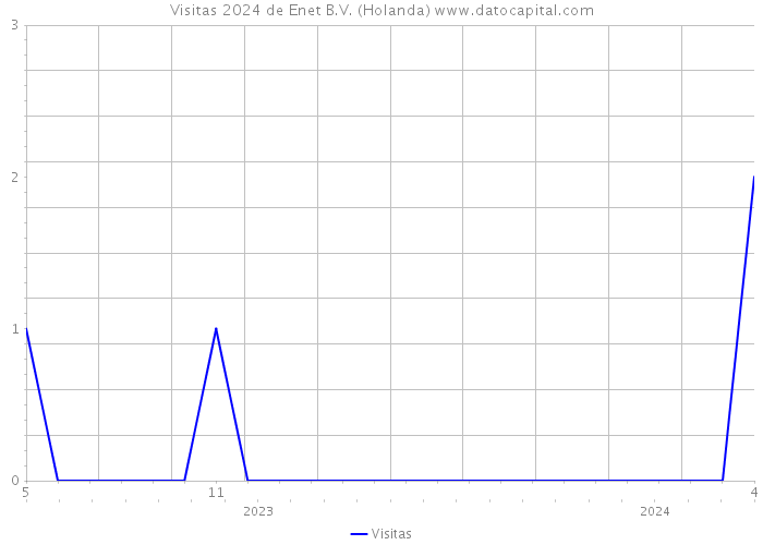 Visitas 2024 de Enet B.V. (Holanda) 