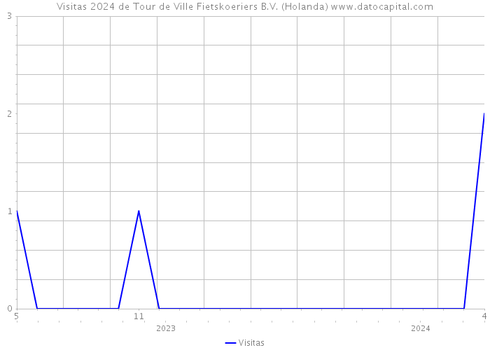 Visitas 2024 de Tour de Ville Fietskoeriers B.V. (Holanda) 