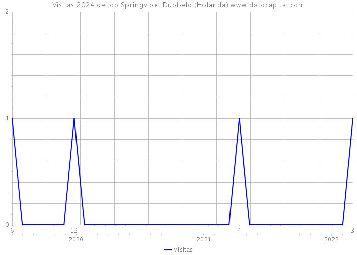 Visitas 2024 de Job Springvloet Dubbeld (Holanda) 