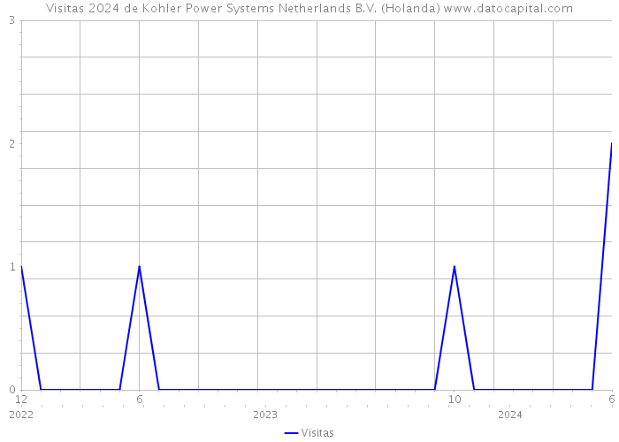 Visitas 2024 de Kohler Power Systems Netherlands B.V. (Holanda) 
