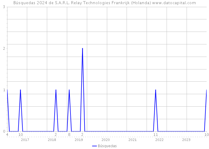 Búsquedas 2024 de S.A.R.L. Relay Technologies Frankrijk (Holanda) 