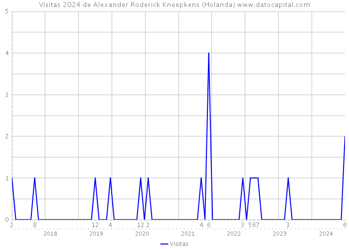 Visitas 2024 de Alexander Roderick Kneepkens (Holanda) 