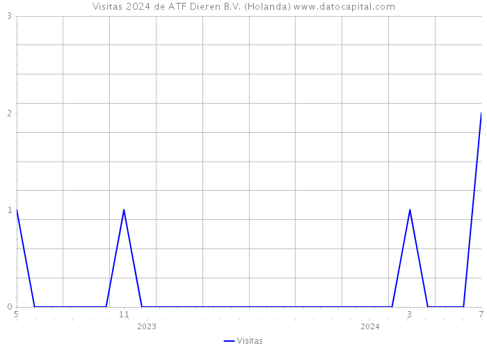 Visitas 2024 de ATF Dieren B.V. (Holanda) 