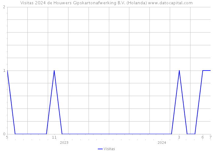 Visitas 2024 de Houwers Gipskartonafwerking B.V. (Holanda) 