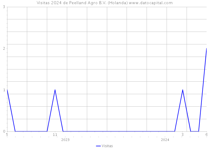 Visitas 2024 de Peelland Agro B.V. (Holanda) 