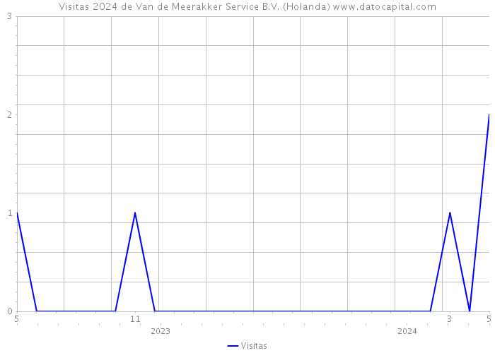 Visitas 2024 de Van de Meerakker Service B.V. (Holanda) 