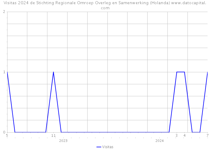 Visitas 2024 de Stichting Regionale Omroep Overleg en Samenwerking (Holanda) 