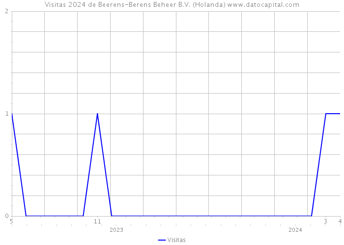 Visitas 2024 de Beerens-Berens Beheer B.V. (Holanda) 