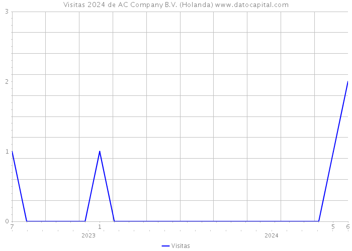 Visitas 2024 de AC Company B.V. (Holanda) 