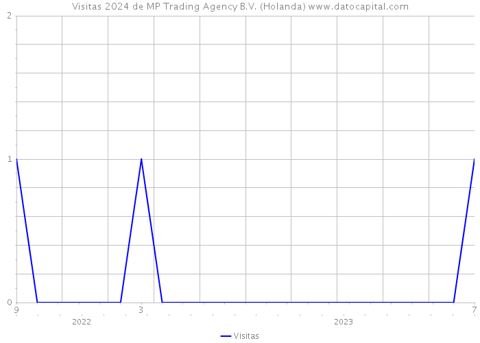 Visitas 2024 de MP Trading Agency B.V. (Holanda) 