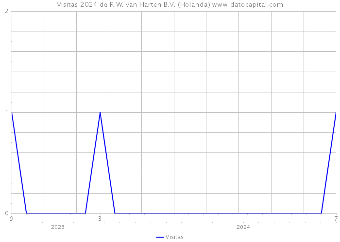 Visitas 2024 de R.W. van Harten B.V. (Holanda) 