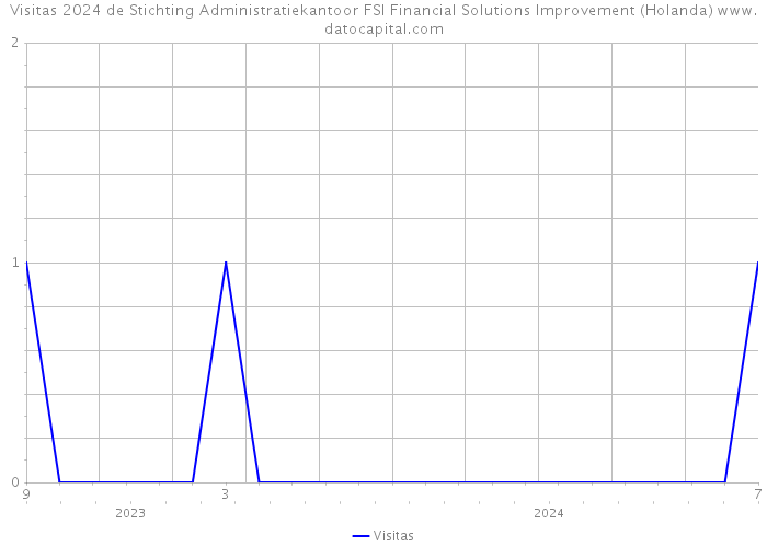 Visitas 2024 de Stichting Administratiekantoor FSI Financial Solutions Improvement (Holanda) 