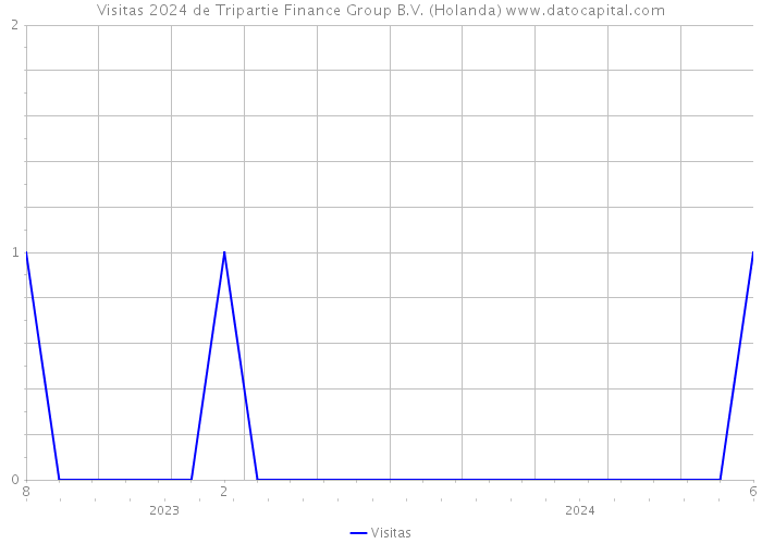 Visitas 2024 de Tripartie Finance Group B.V. (Holanda) 