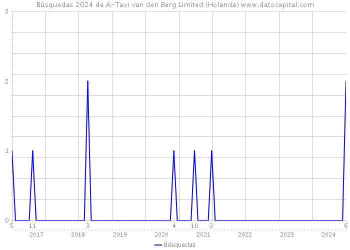 Búsquedas 2024 de A-Taxi van den Berg Limited (Holanda) 