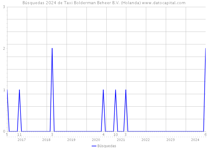 Búsquedas 2024 de Taxi Bolderman Beheer B.V. (Holanda) 