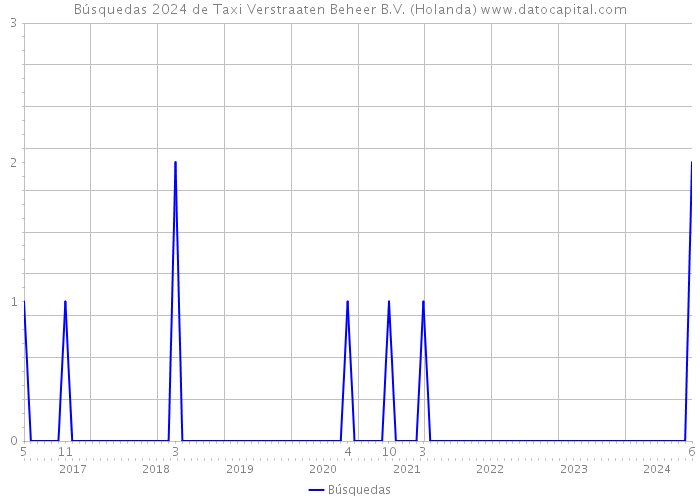 Búsquedas 2024 de Taxi Verstraaten Beheer B.V. (Holanda) 