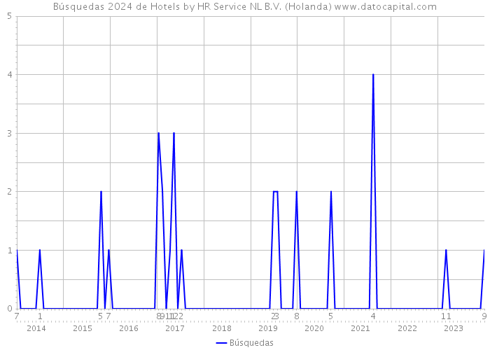Búsquedas 2024 de Hotels by HR Service NL B.V. (Holanda) 
