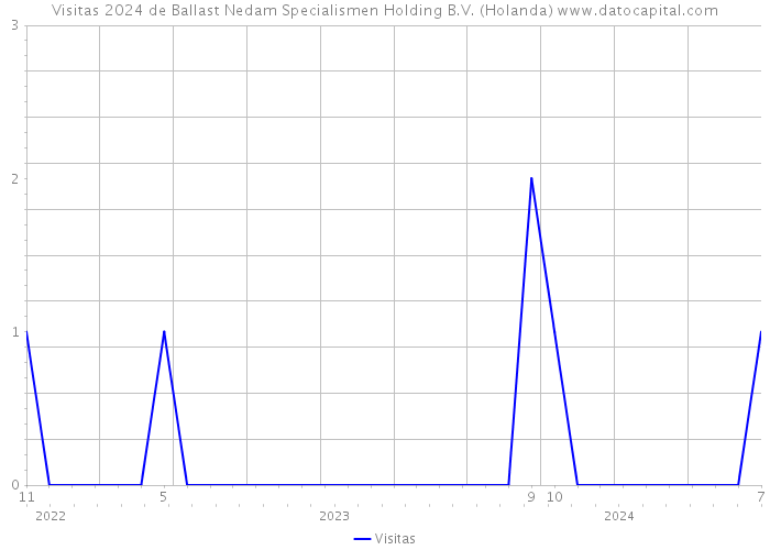 Visitas 2024 de Ballast Nedam Specialismen Holding B.V. (Holanda) 