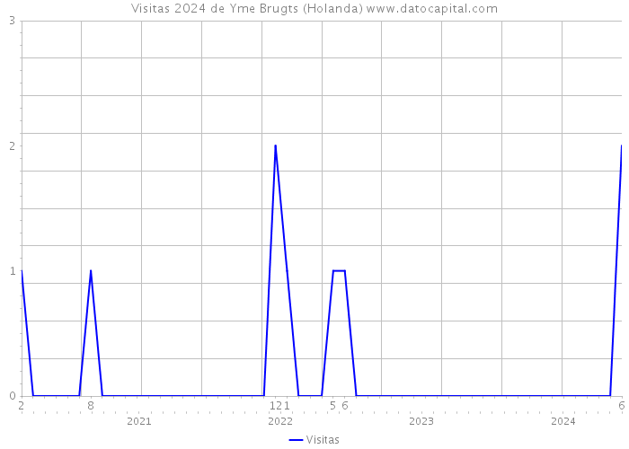 Visitas 2024 de Yme Brugts (Holanda) 