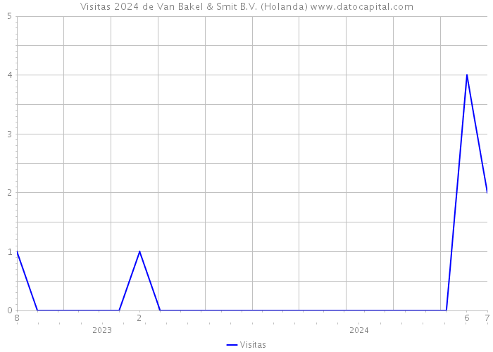 Visitas 2024 de Van Bakel & Smit B.V. (Holanda) 