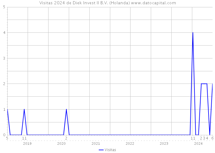 Visitas 2024 de Diek Invest II B.V. (Holanda) 