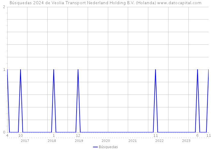 Búsquedas 2024 de Veolia Transport Nederland Holding B.V. (Holanda) 