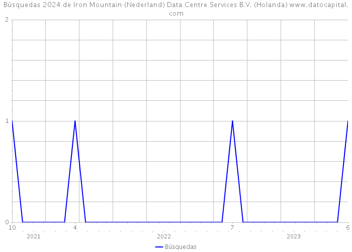 Búsquedas 2024 de Iron Mountain (Nederland) Data Centre Services B.V. (Holanda) 