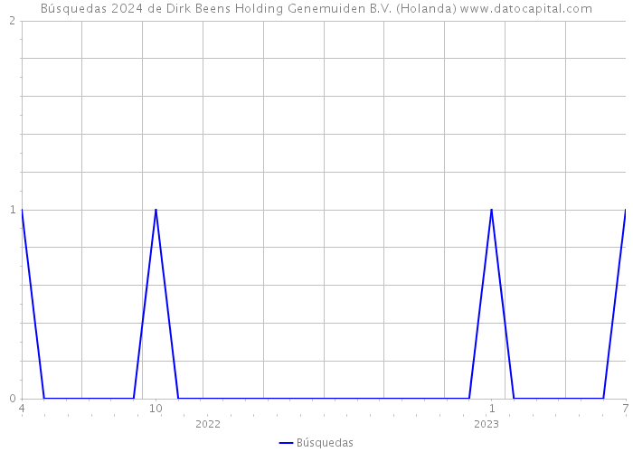 Búsquedas 2024 de Dirk Beens Holding Genemuiden B.V. (Holanda) 