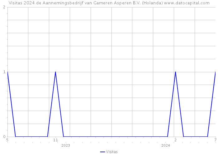 Visitas 2024 de Aannemingsbedrijf van Gameren Asperen B.V. (Holanda) 