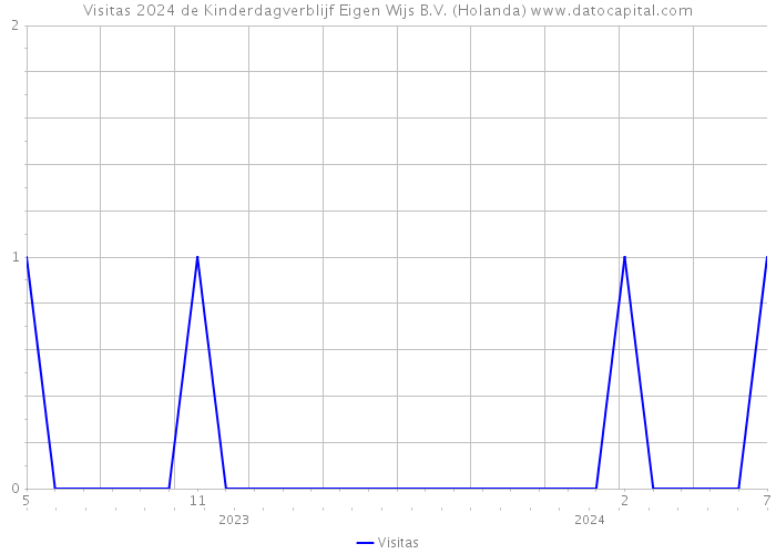 Visitas 2024 de Kinderdagverblijf Eigen Wijs B.V. (Holanda) 