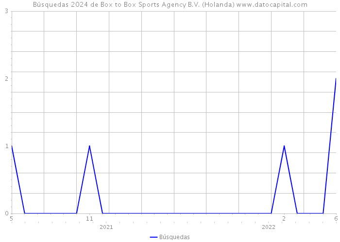 Búsquedas 2024 de Box to Box Sports Agency B.V. (Holanda) 