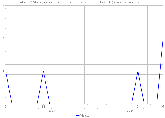 Visitas 2024 de Janssen de Jong Grondbank II B.V. (Holanda) 