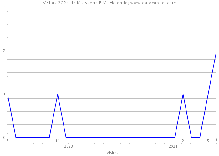 Visitas 2024 de Mutsaerts B.V. (Holanda) 