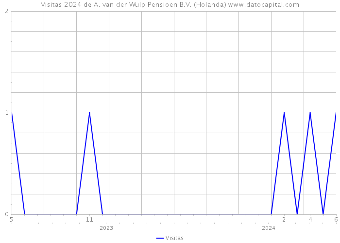 Visitas 2024 de A. van der Wulp Pensioen B.V. (Holanda) 