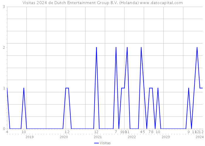 Visitas 2024 de Dutch Entertainment Group B.V. (Holanda) 