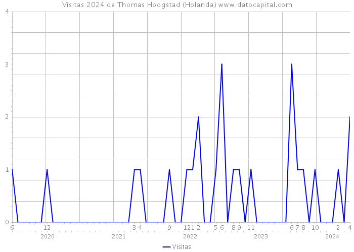 Visitas 2024 de Thomas Hoogstad (Holanda) 