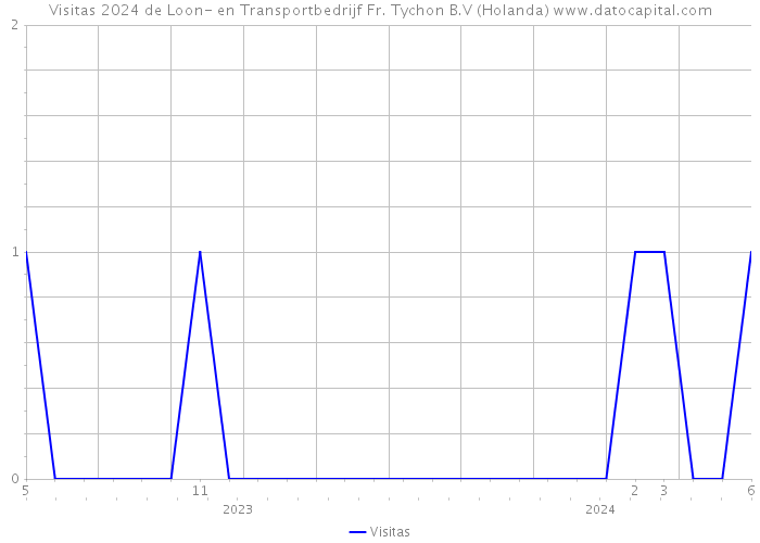 Visitas 2024 de Loon- en Transportbedrijf Fr. Tychon B.V (Holanda) 