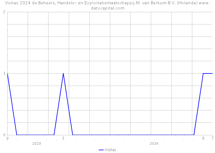 Visitas 2024 de Beheers, Handels- en Exploitatiemaatschappij M. van Berkum B.V. (Holanda) 