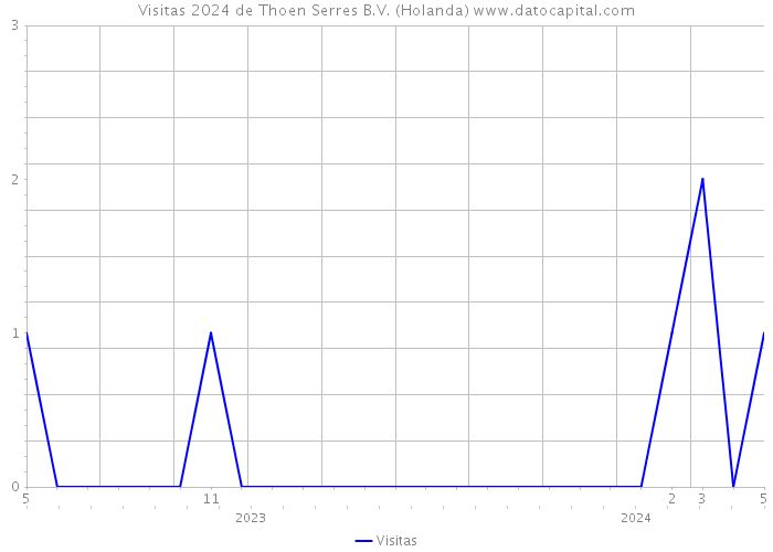 Visitas 2024 de Thoen Serres B.V. (Holanda) 