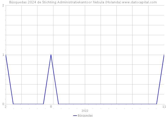 Búsquedas 2024 de Stichting Administratiekantoor Nebula (Holanda) 