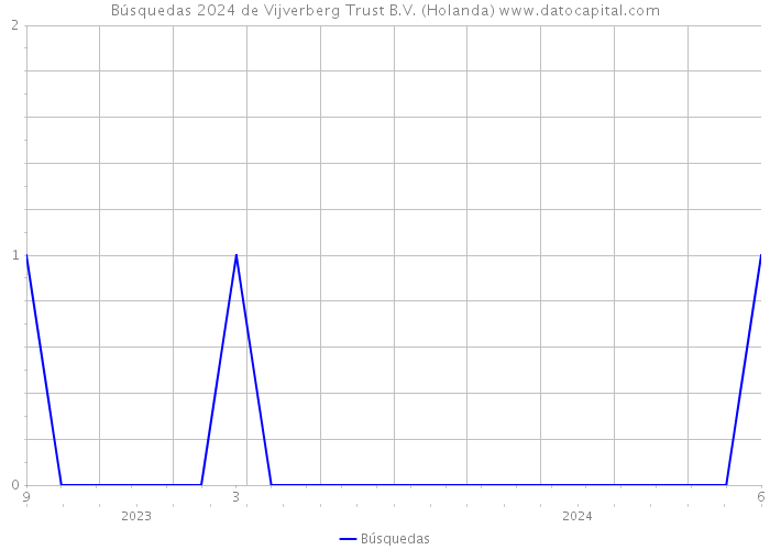 Búsquedas 2024 de Vijverberg Trust B.V. (Holanda) 