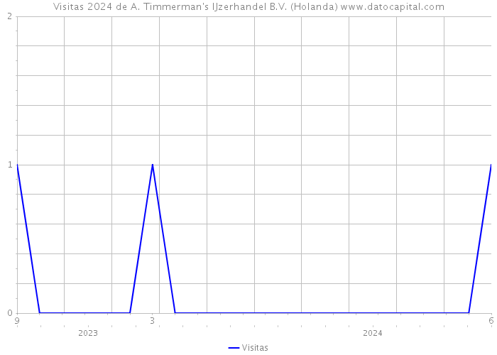 Visitas 2024 de A. Timmerman's IJzerhandel B.V. (Holanda) 