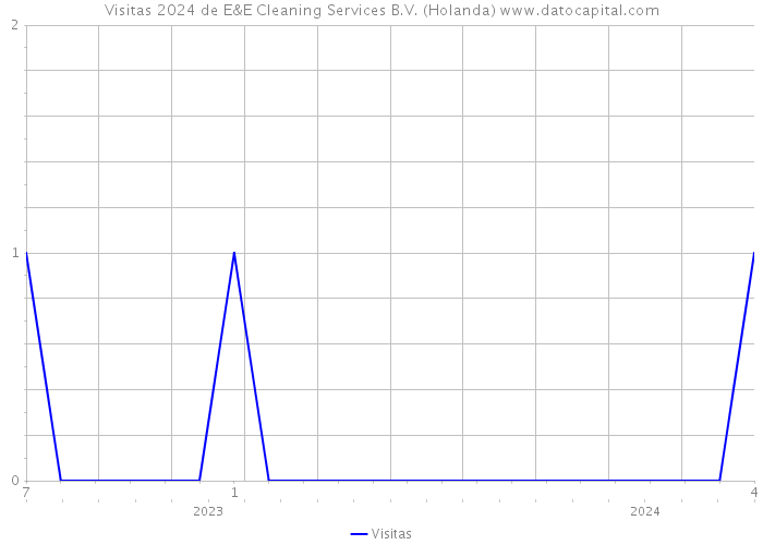 Visitas 2024 de E&E Cleaning Services B.V. (Holanda) 