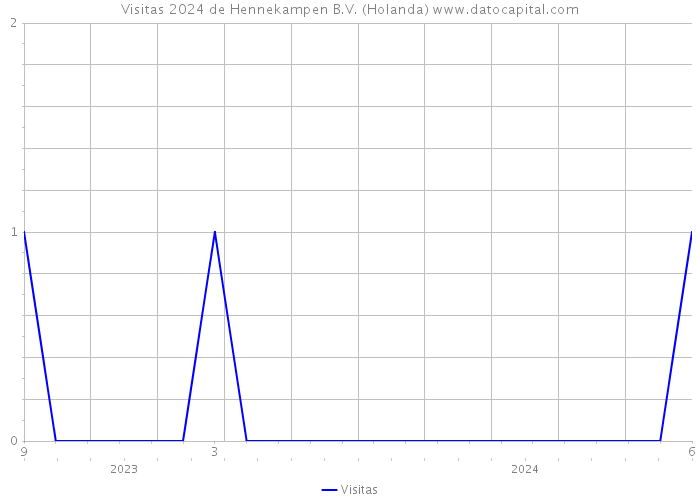 Visitas 2024 de Hennekampen B.V. (Holanda) 