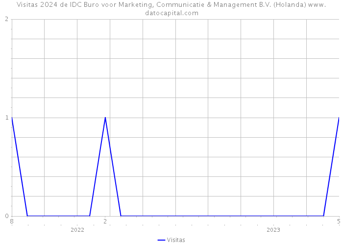 Visitas 2024 de IDC Buro voor Marketing, Communicatie & Management B.V. (Holanda) 