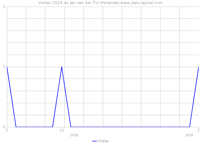 Visitas 2024 de Jan van der Tol (Holanda) 